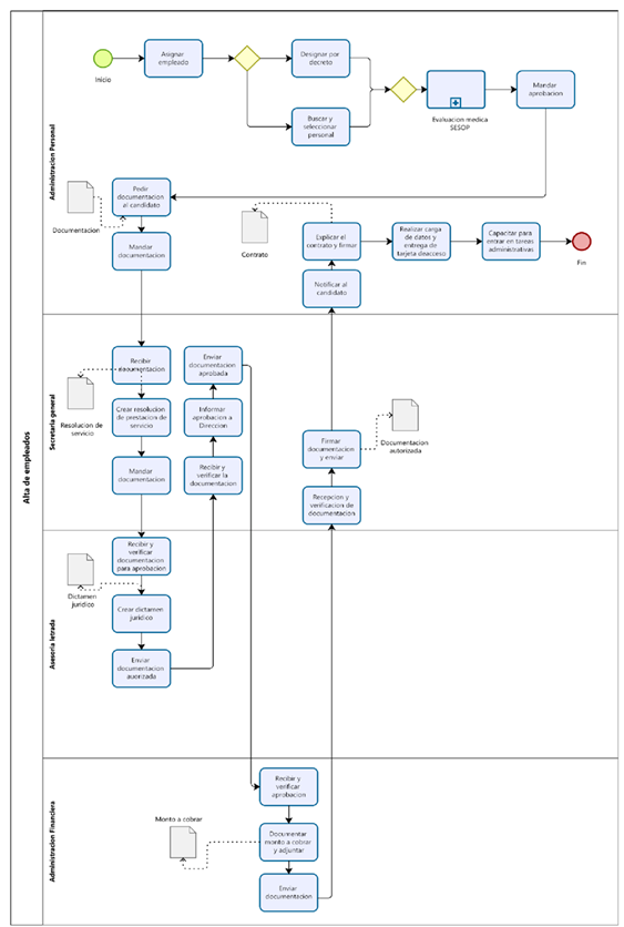 Organigrama