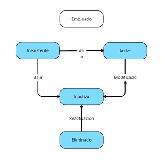 Organigrama