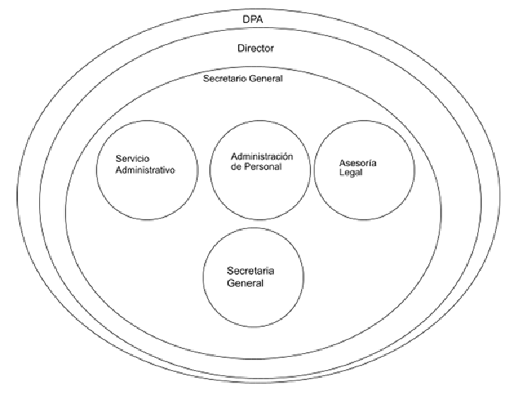 Organigrama