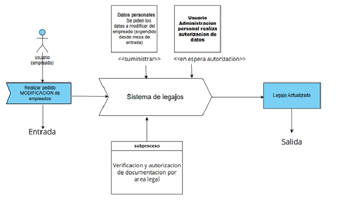 Organigrama